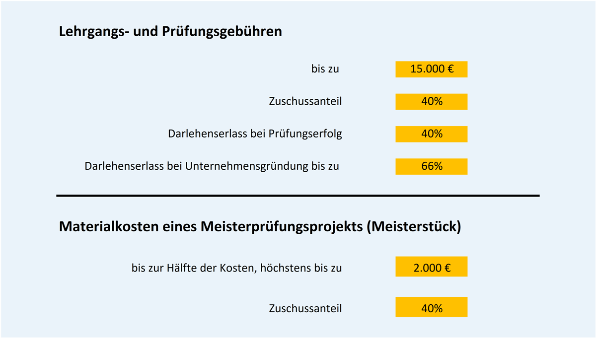 Aufstiegs-BAföG - bildung4u