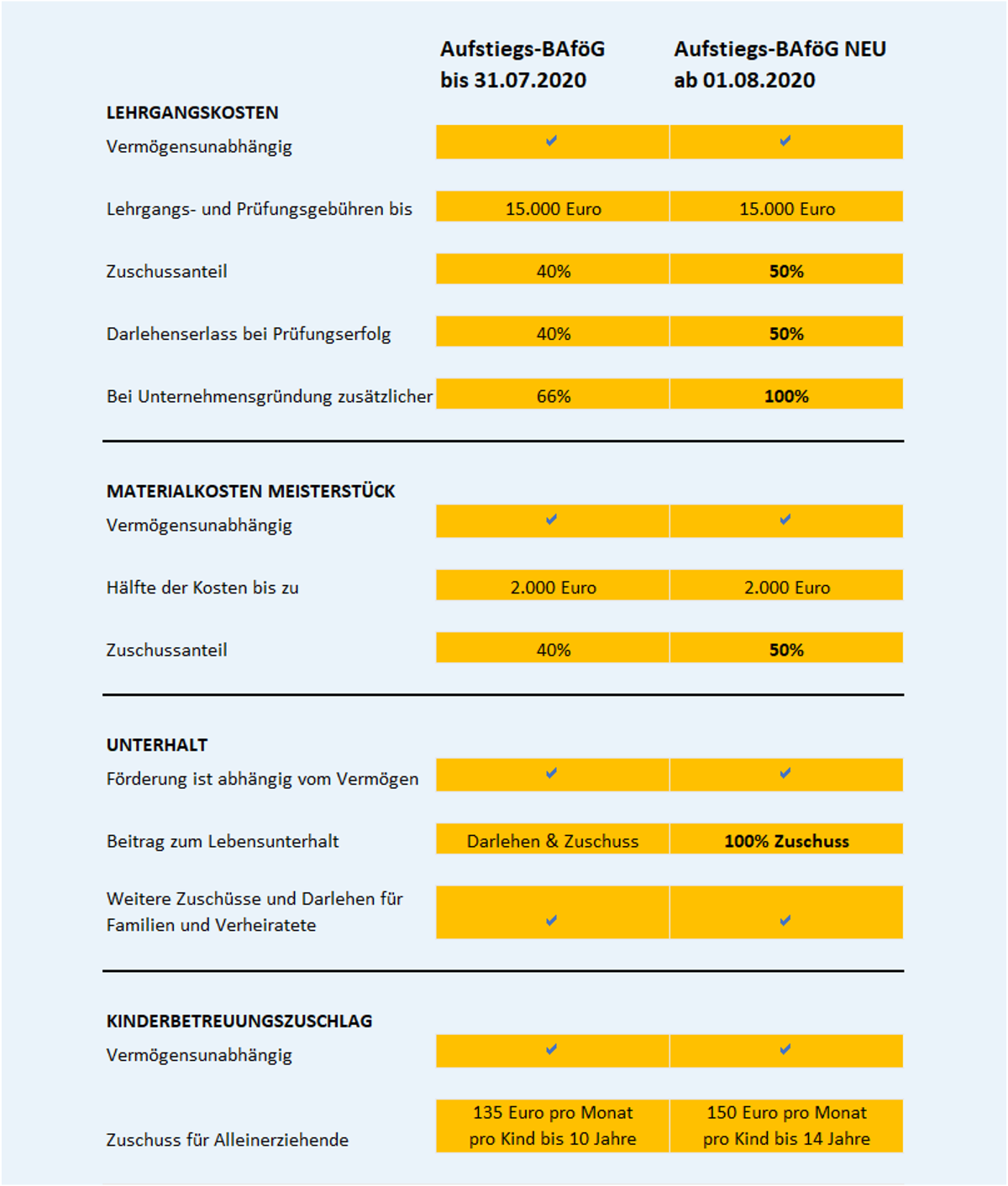 Aufstiegs-BAföG - bildung4u
